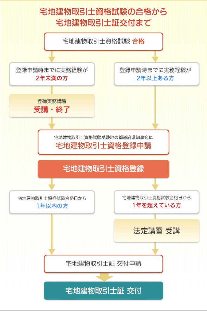宅地建物取引士資格試験の合格から宅地建物取引主任証交付まで
